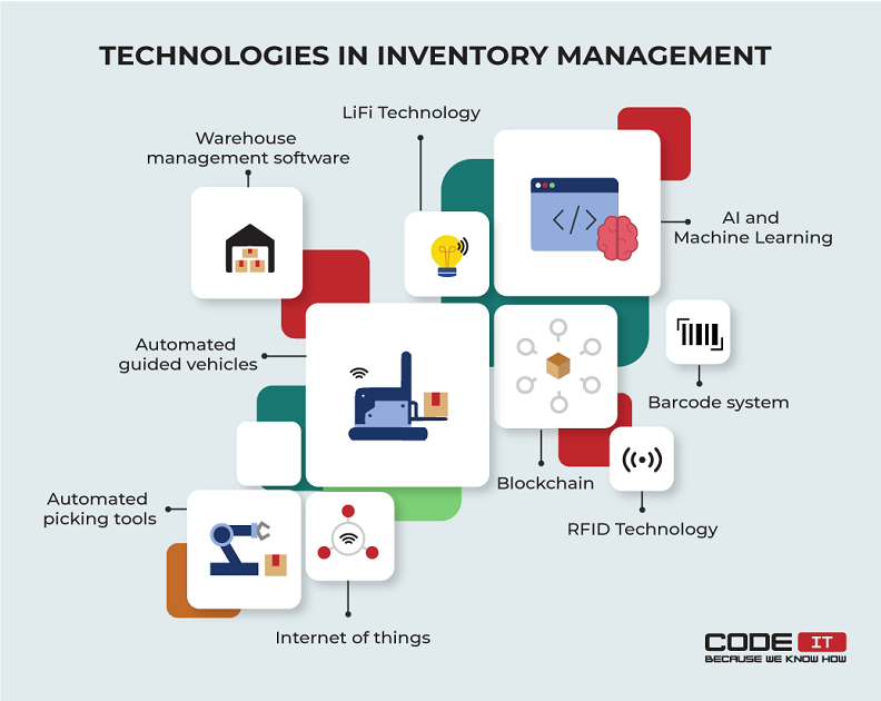 Technology in inventory management